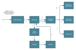 james_mailbox_distributed_events