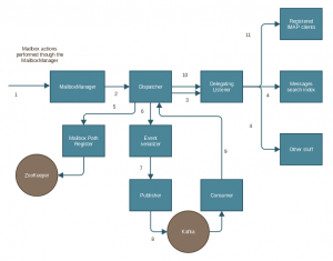 james_mailbox_distributed_events_zookeeper